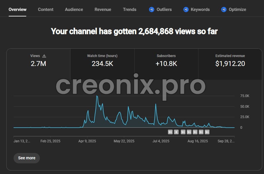 YouTube Analytics dashboard showing faceless channel overview: 2.7 million total views, 234.5K watch time hours, 10.8K subscriber growth, $1,912.20 estimated revenue over selected period. Graph shows consistent traffic from Jan-Sep 2025.
