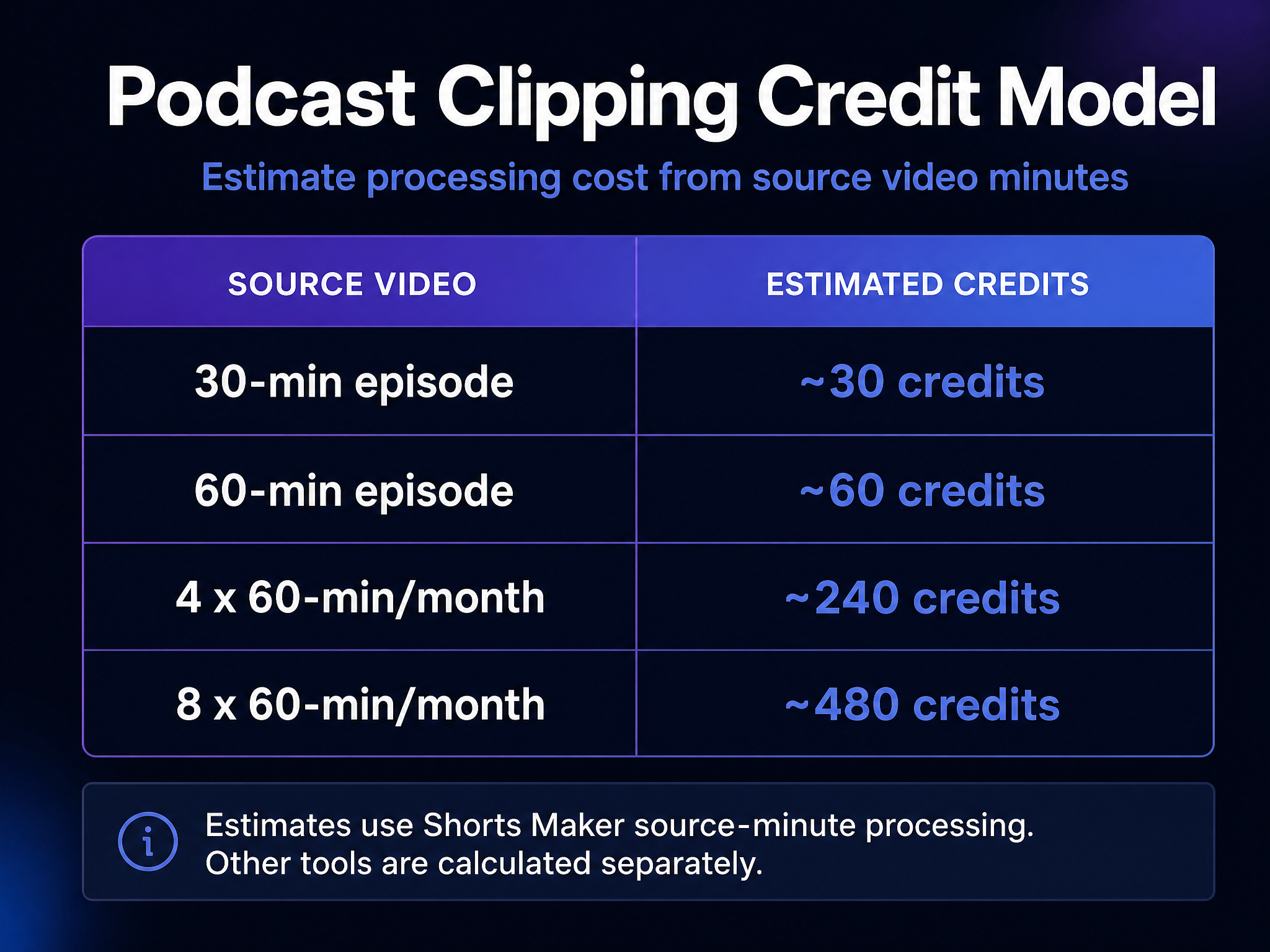 Podcast clipping credit model based on source video minutes in Shorts Maker.