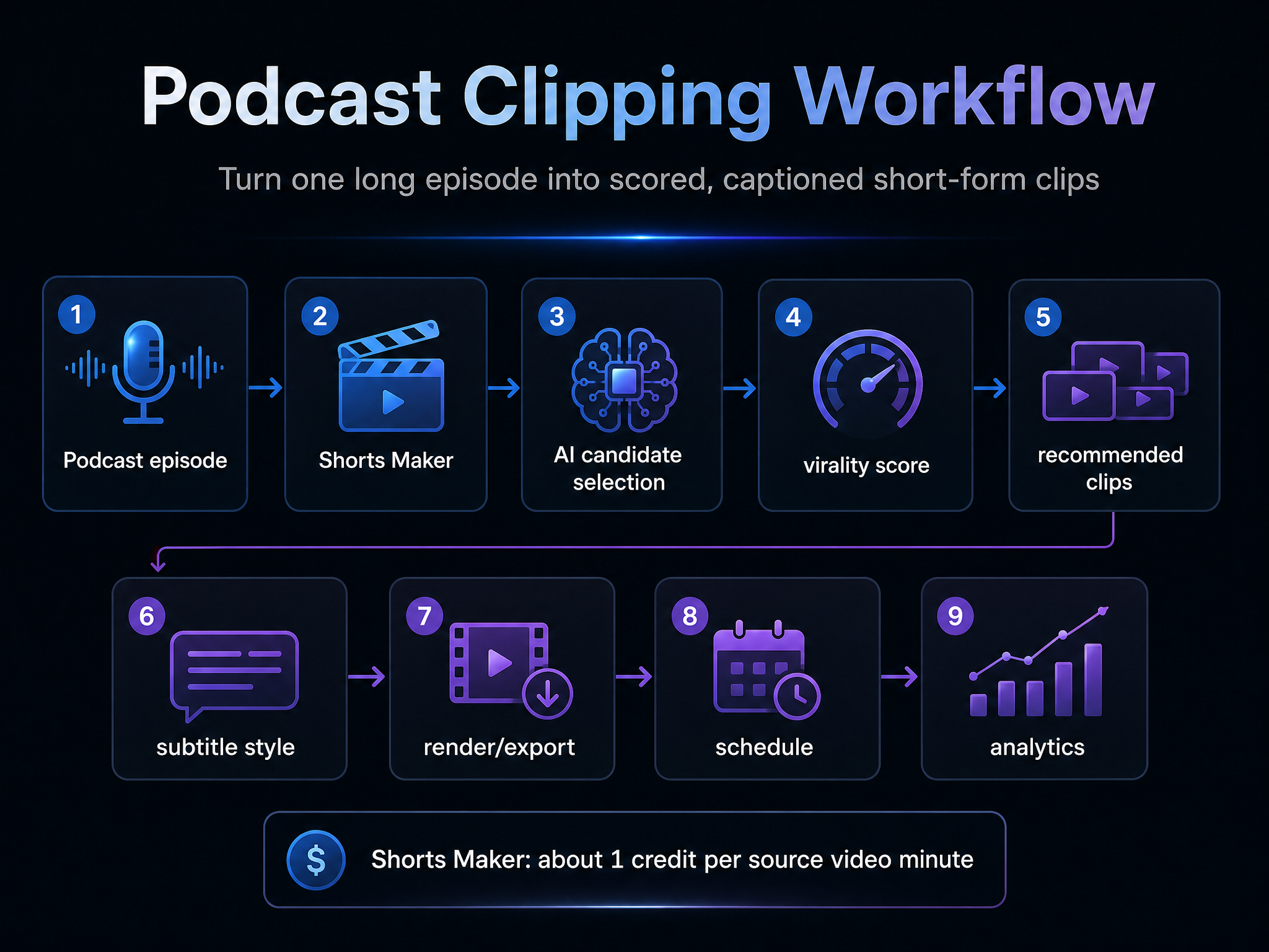 Podcast clipping workflow: source episode, AI candidate selection, scoring, captions, render, schedule, and analytics.