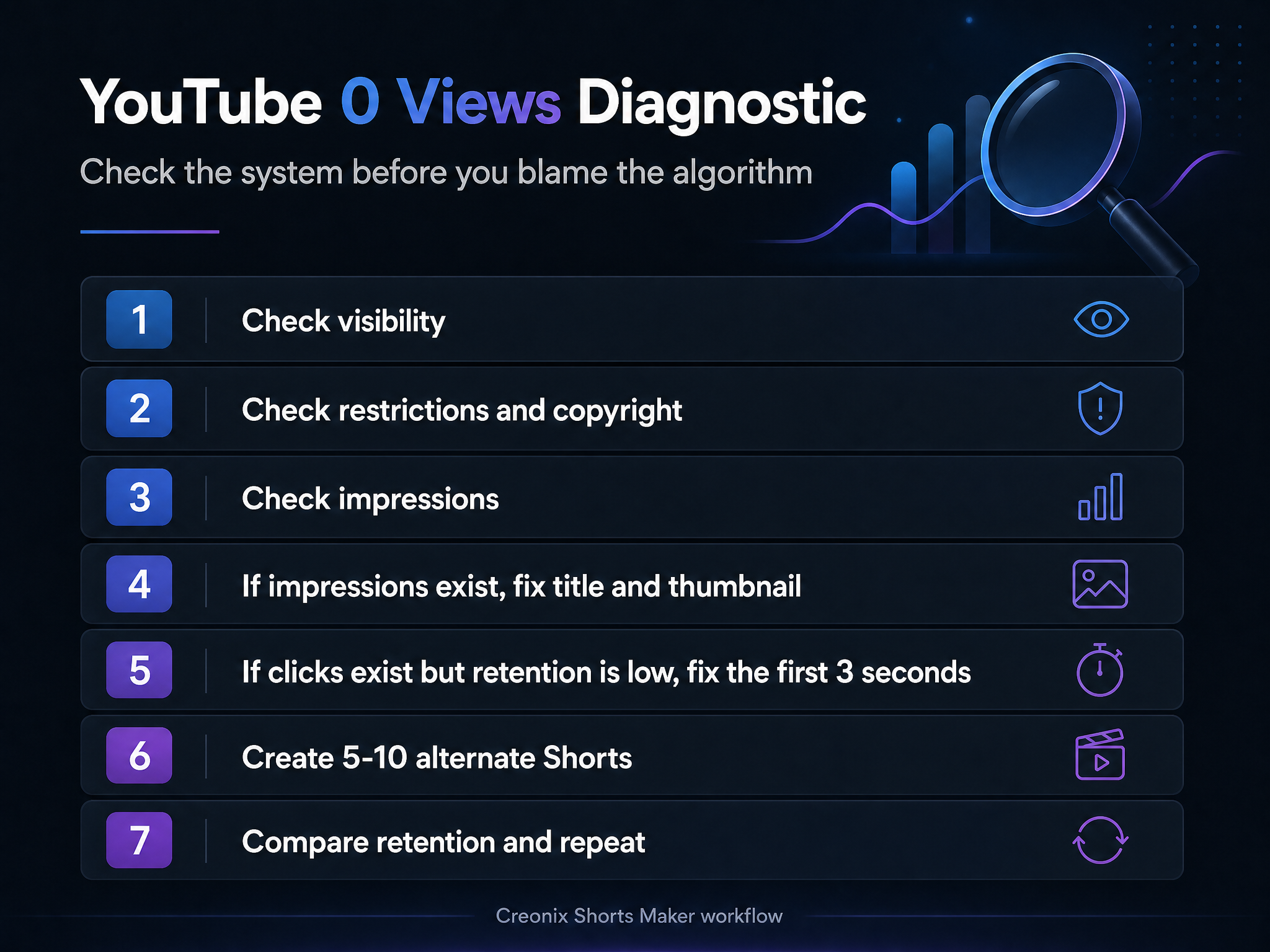 YouTube 0 views diagnostic checklist: visibility, restrictions, impressions, packaging, retention, alternate Shorts, and repeat.